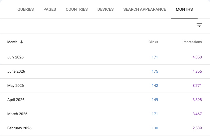 Google Search Console monthly clicks and impressions